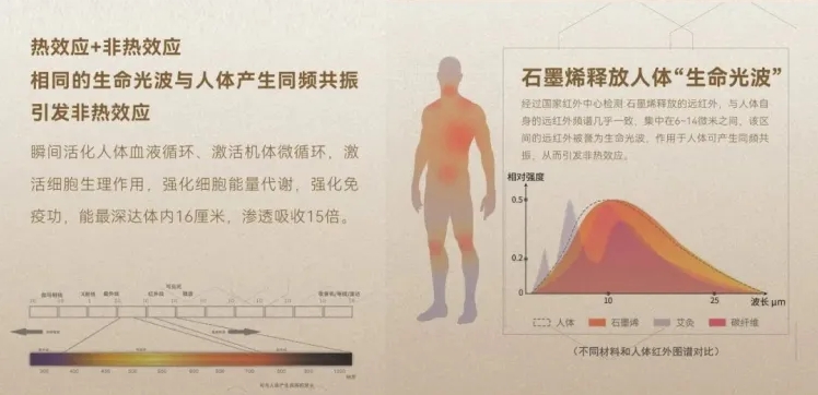 遠紅外輻射具有對人體有益的生物學(xué)效應(yīng)，如促進血液循環(huán)、緩解肌肉疲勞